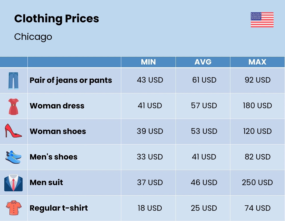 Chart showing the prices and cost of clothing and accessories in Chicago