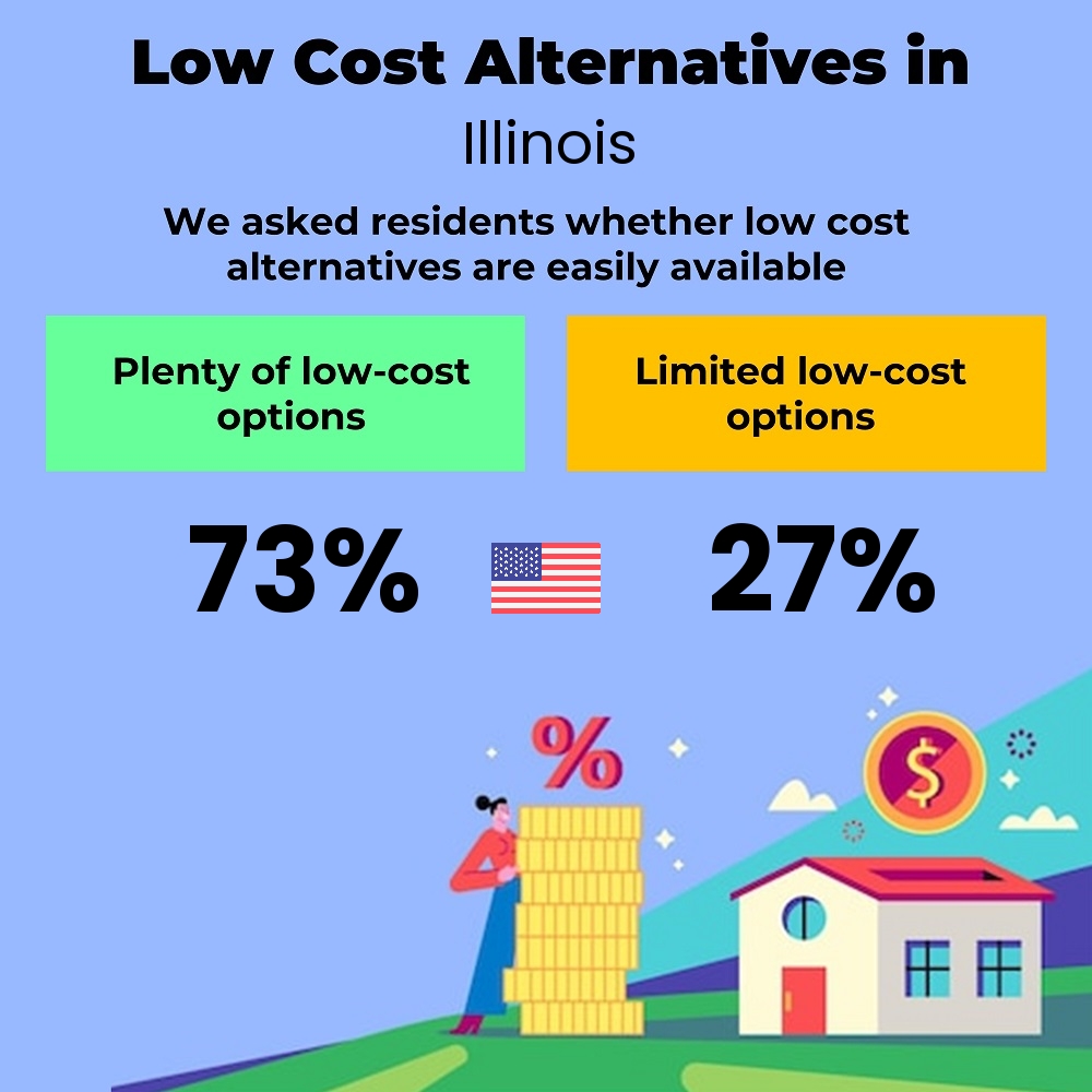 How easily is cost-cutting. Are there plenty of low-cost options in Illinois