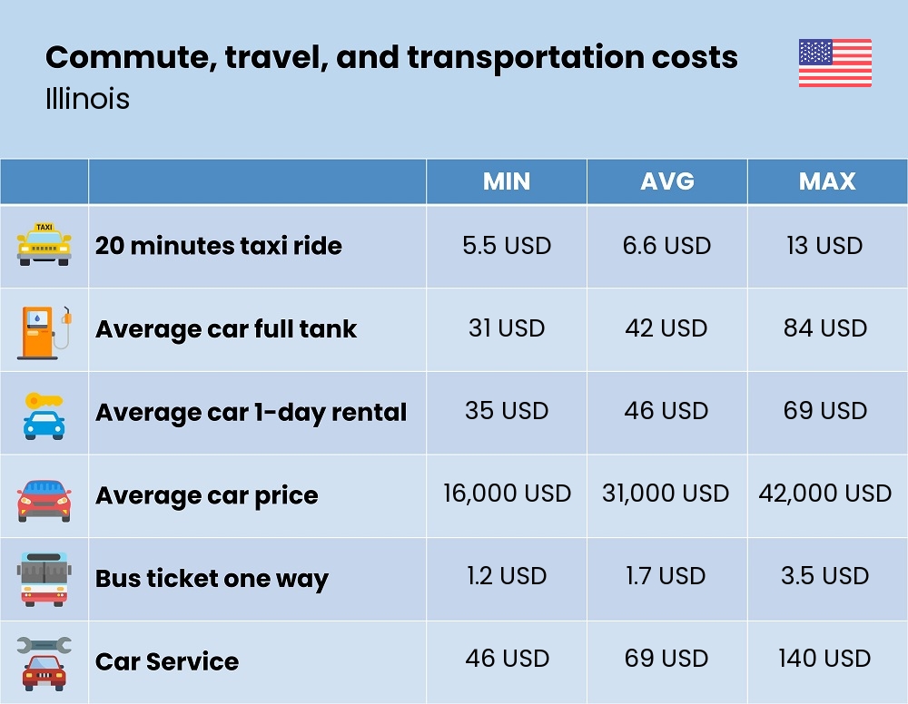 Chart showing the prices and cost of commute, travel, and transportation in Illinois