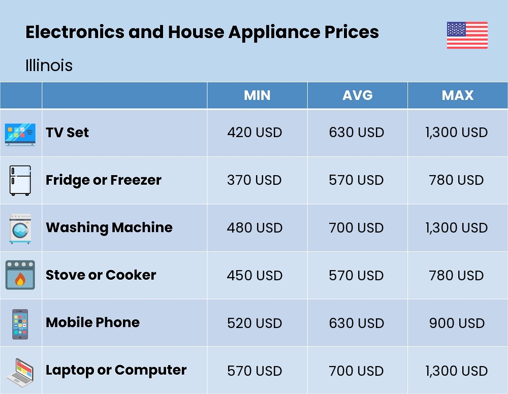 Chart showing the prices and cost of electronic devices and appliances in Illinois