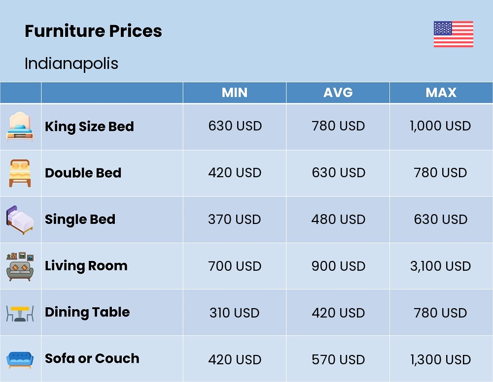 Chart showing the prices and cost of furniture in Indianapolis