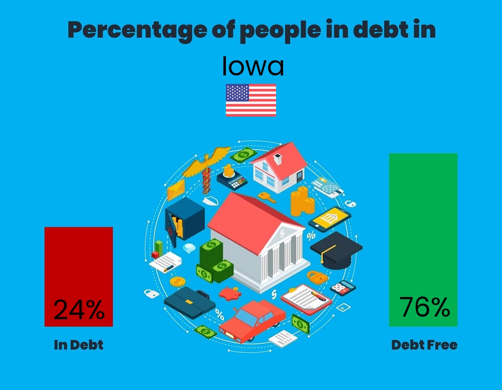 Chart showing the percentage of couples who are in debt in Iowa