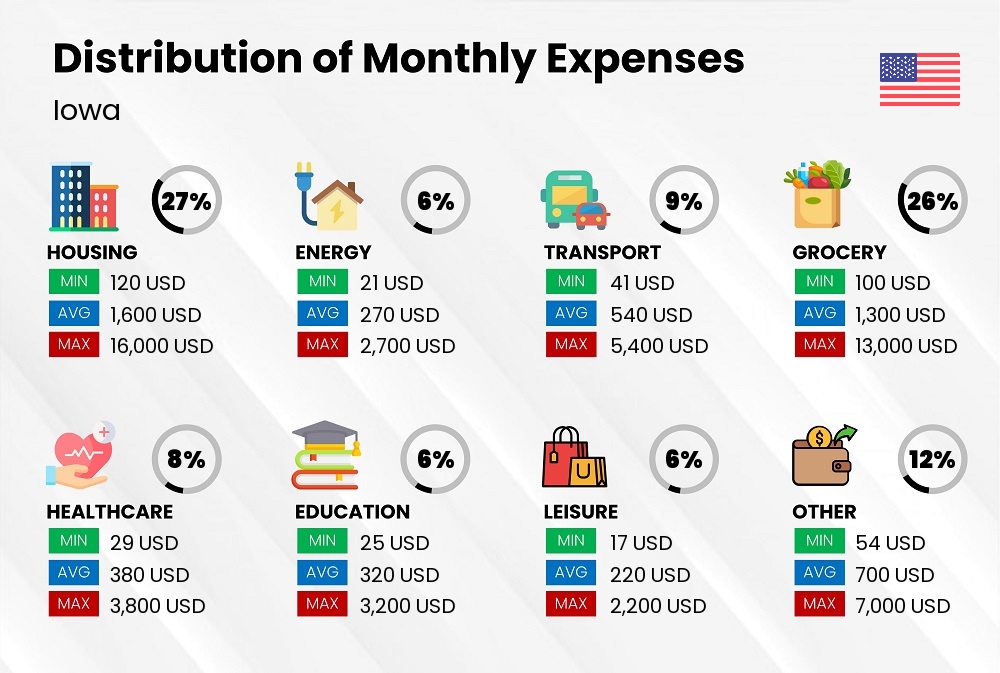 Distribution of monthly cost of living expenses in Iowa