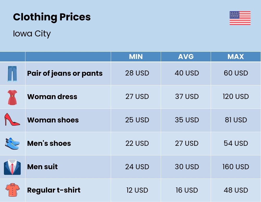 Chart showing the prices and cost of clothing and accessories in Iowa City