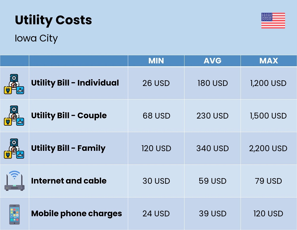 Chart showing the prices and cost of utility, energy, water, and gas for a family in Iowa City