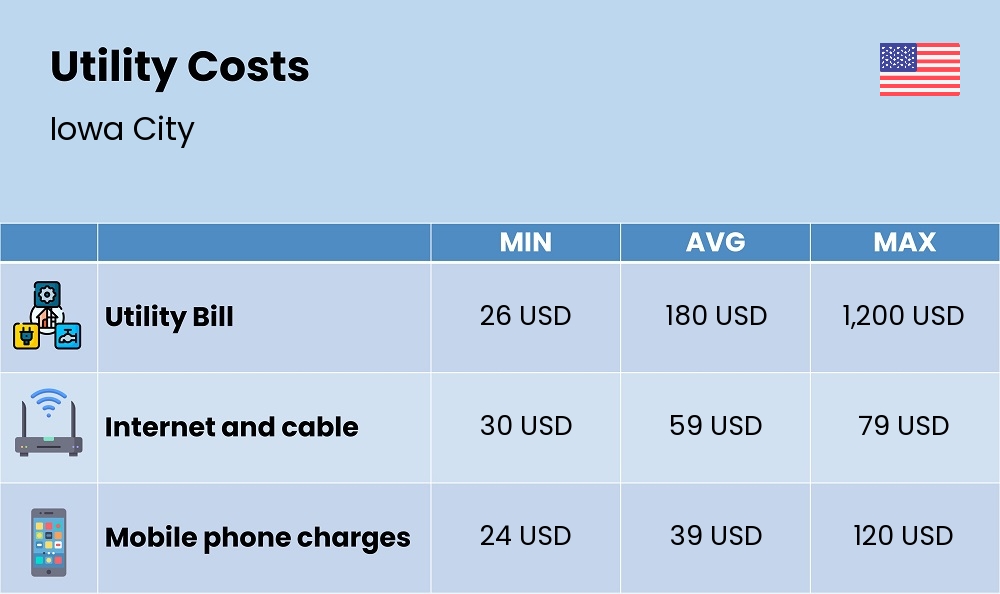 Chart showing the prices and cost of utility, energy, water, and gas for a single person in Iowa City