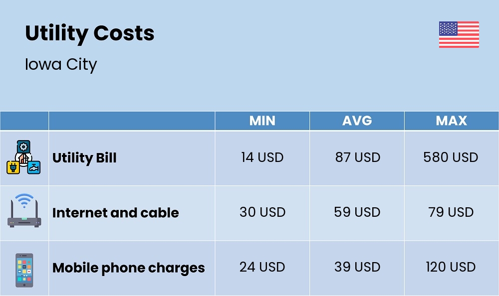 Chart showing the prices and cost of utility, energy, water, and gas for a student in Iowa City