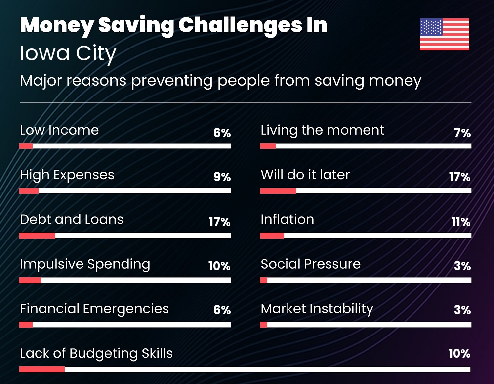 Reasons that make it difficult for families to save money in Iowa City