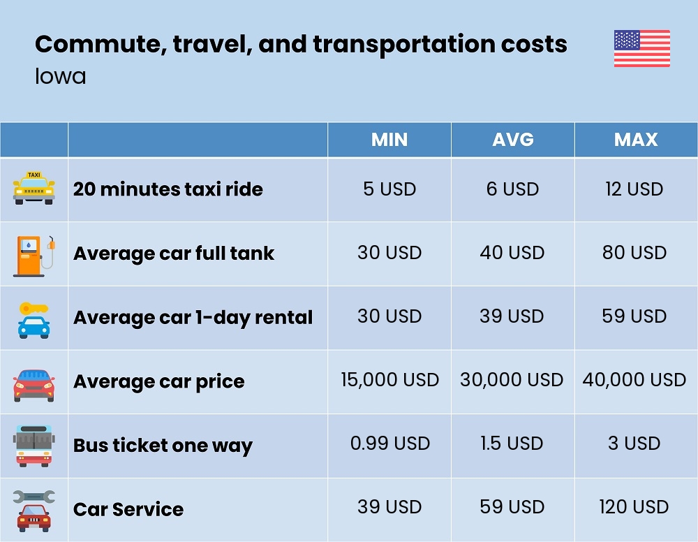 Chart showing the prices and cost of commute, travel, and transportation in Iowa