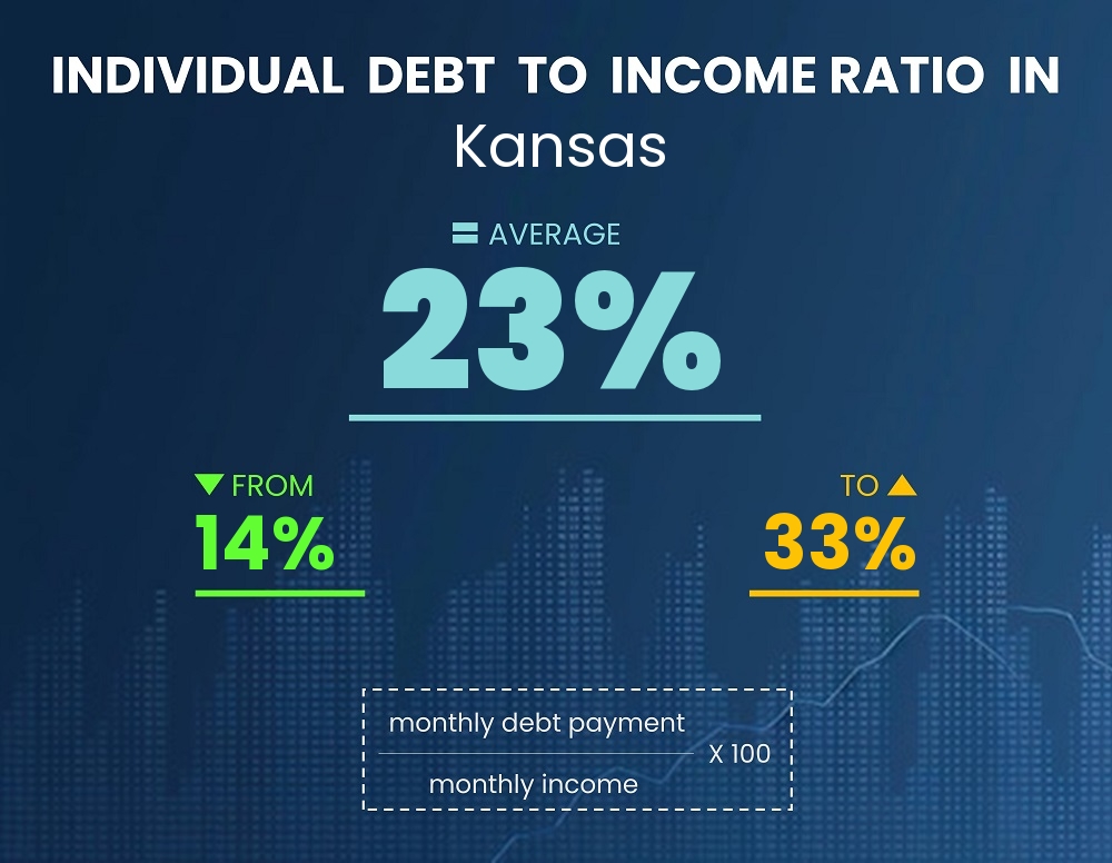 Chart showing debt-to-income ratio in Kansas