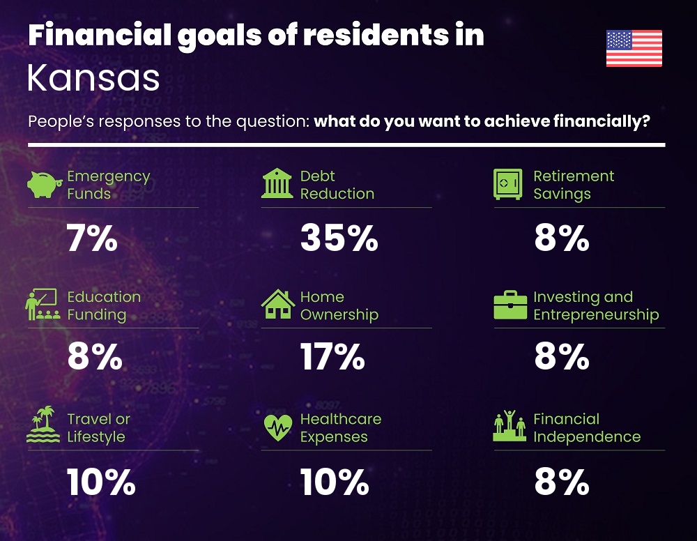 Financial goals and targets of people living in Kansas