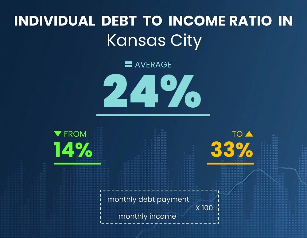 Chart showing debt-to-income ratio in Kansas City