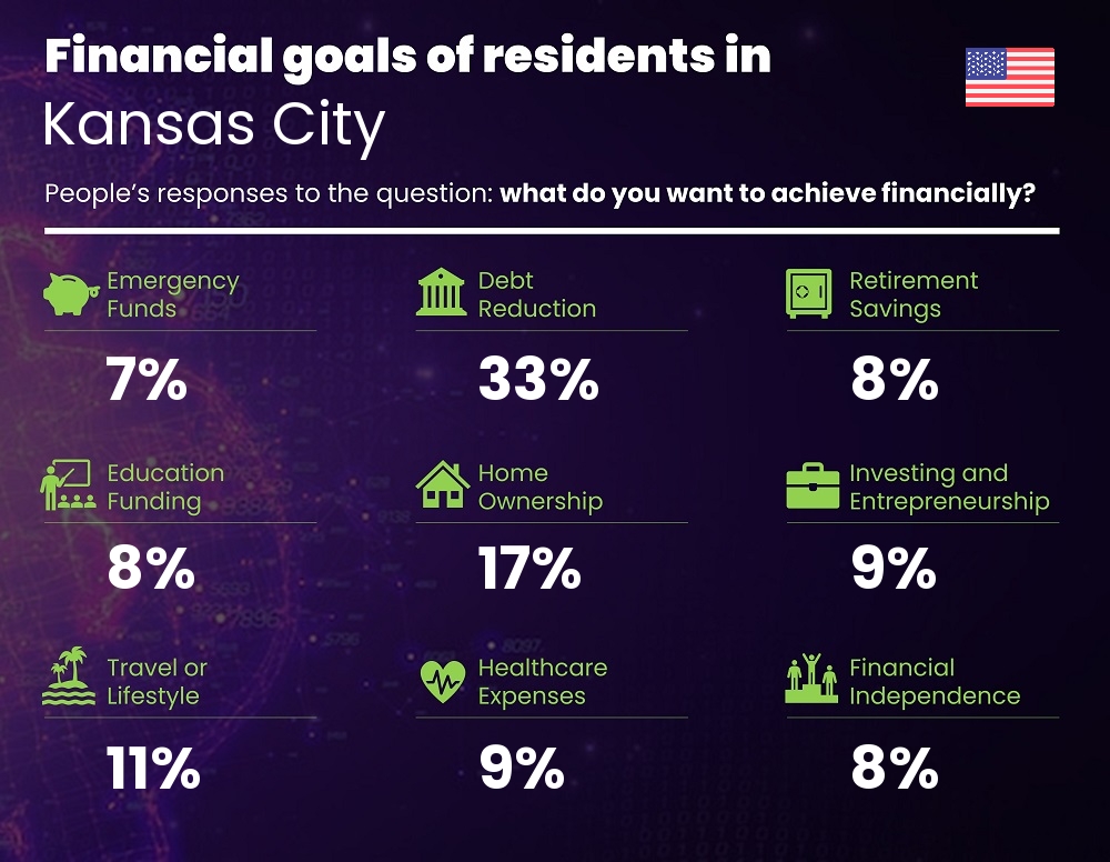 Financial goals and targets of couples living in Kansas City