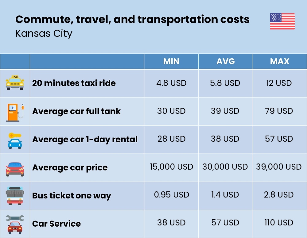 Chart showing the prices and cost of commute, travel, and transportation in Kansas City