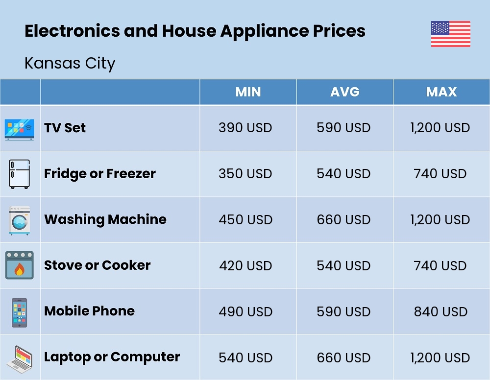 Chart showing the prices and cost of electronic devices and appliances in Kansas City