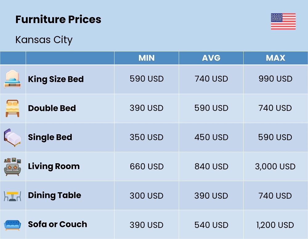 Chart showing the prices and cost of furniture in Kansas City