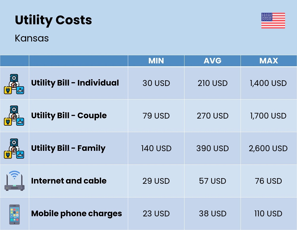 Chart showing the prices and cost of utility, energy, water, and gas for a family in Kansas