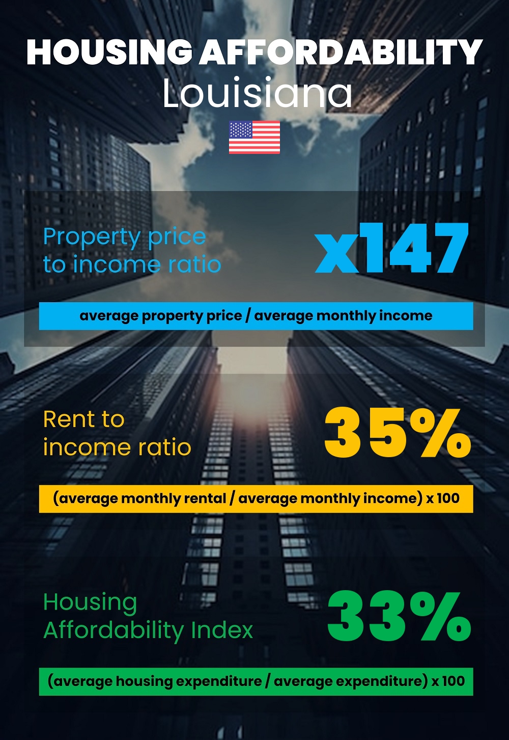 Housing and accommodation affordability, property price to income ratio, rent to income ratio, and housing affordability index chart in Louisiana