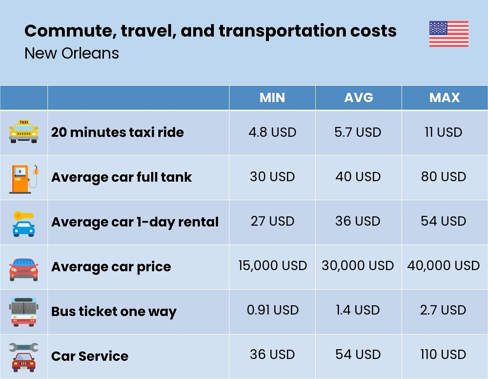 Chart showing the prices and cost of commute, travel, and transportation in New Orleans