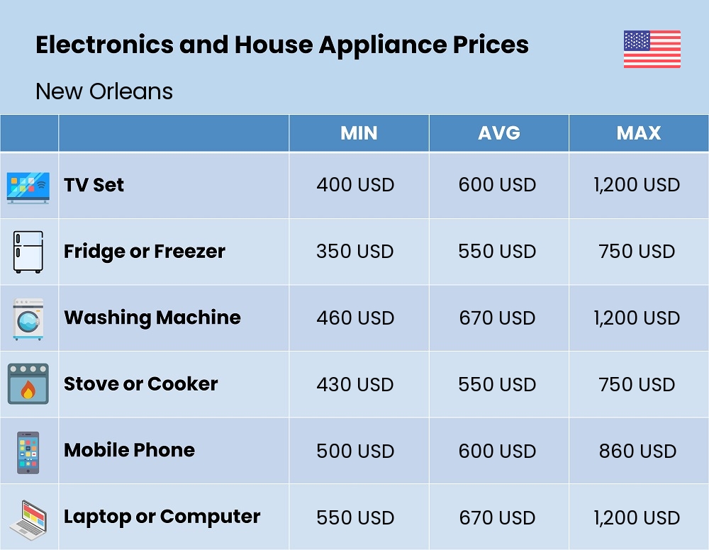 Chart showing the prices and cost of electronic devices and appliances in New Orleans