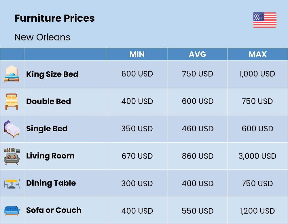 Chart showing the prices and cost of furniture in New Orleans