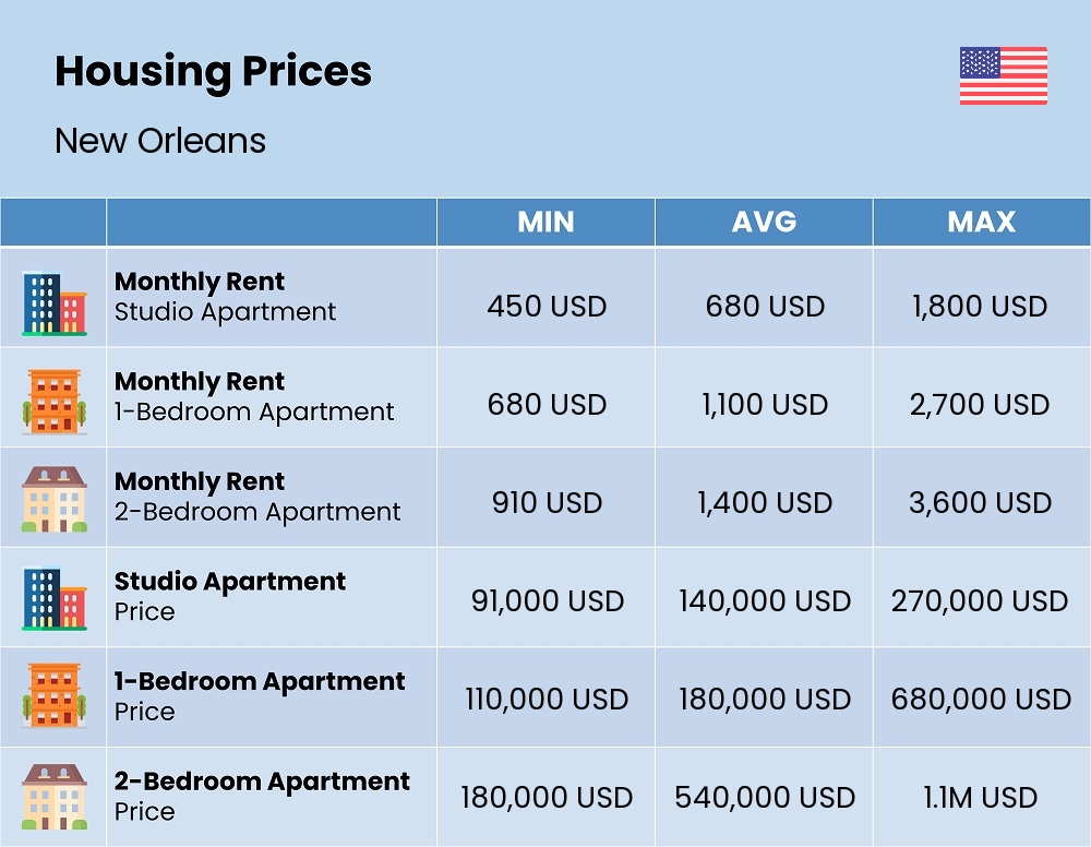 Chart showing the prices and cost of housing, accommodation, and rent in New Orleans