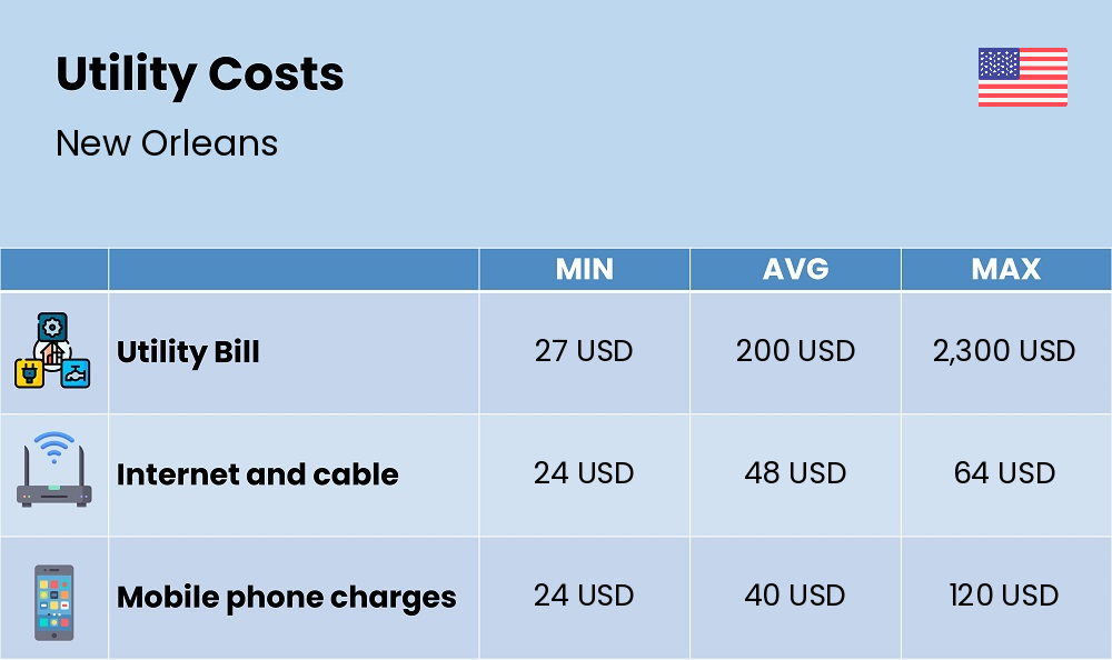 Chart showing the prices and cost of utility, energy, water, and gas for a couple in New Orleans Chart showing the prices and cost of utility, energy, water, and gas for a couple in New Orleans