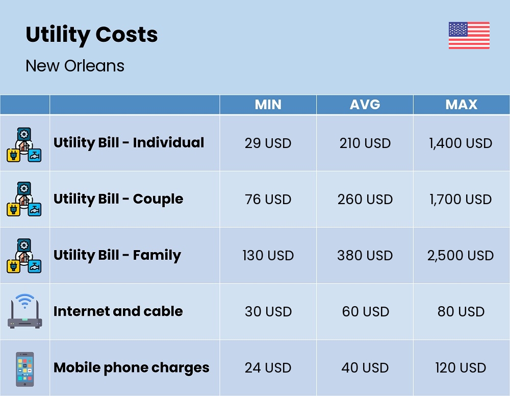 Chart showing the prices and cost of utility, energy, water, and gas for a family in New Orleans