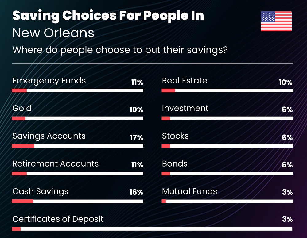 Where do people choose to put their savings in New Orleans