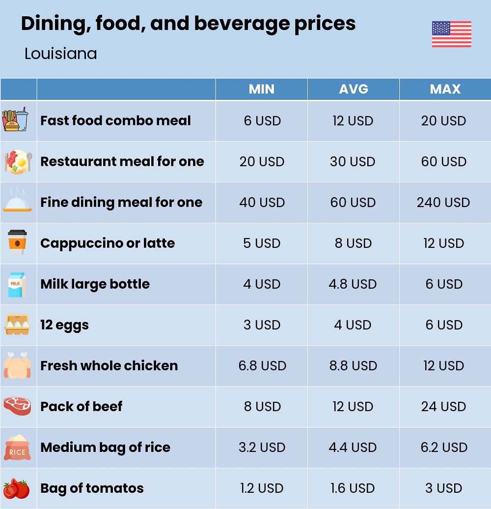 Chart showing the prices and cost of grocery, food, restaurant meals, market, and beverages in Louisiana