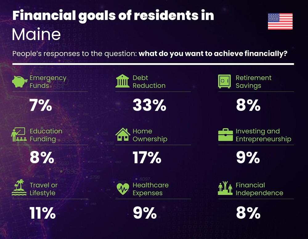 Financial goals and targets of couples living in Maine