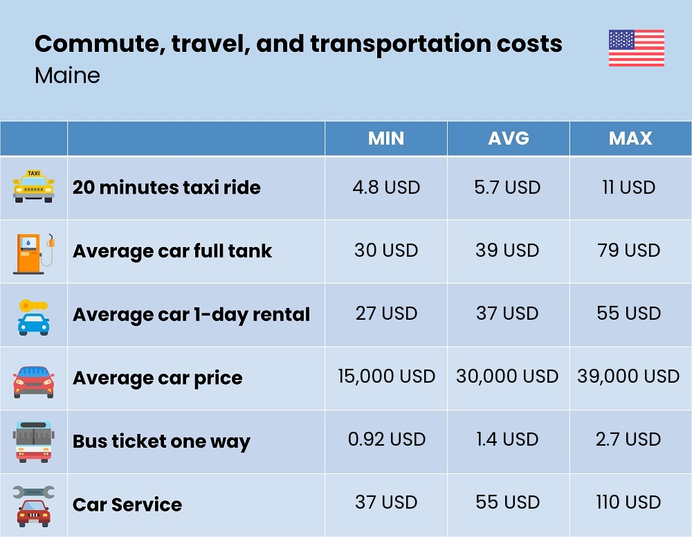 Chart showing the prices and cost of commute, travel, and transportation in Maine