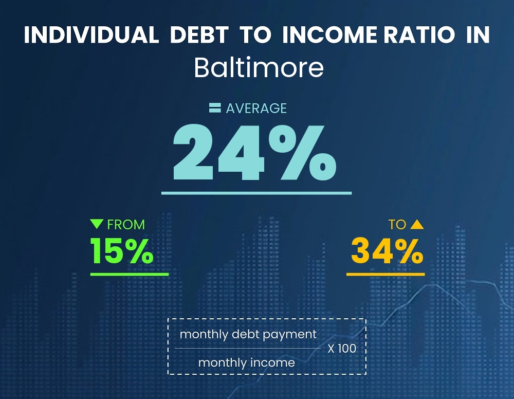 Chart showing debt-to-income ratio in Baltimore