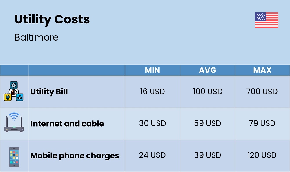 Chart showing the prices and cost of utility, energy, water, and gas for a student in Baltimore