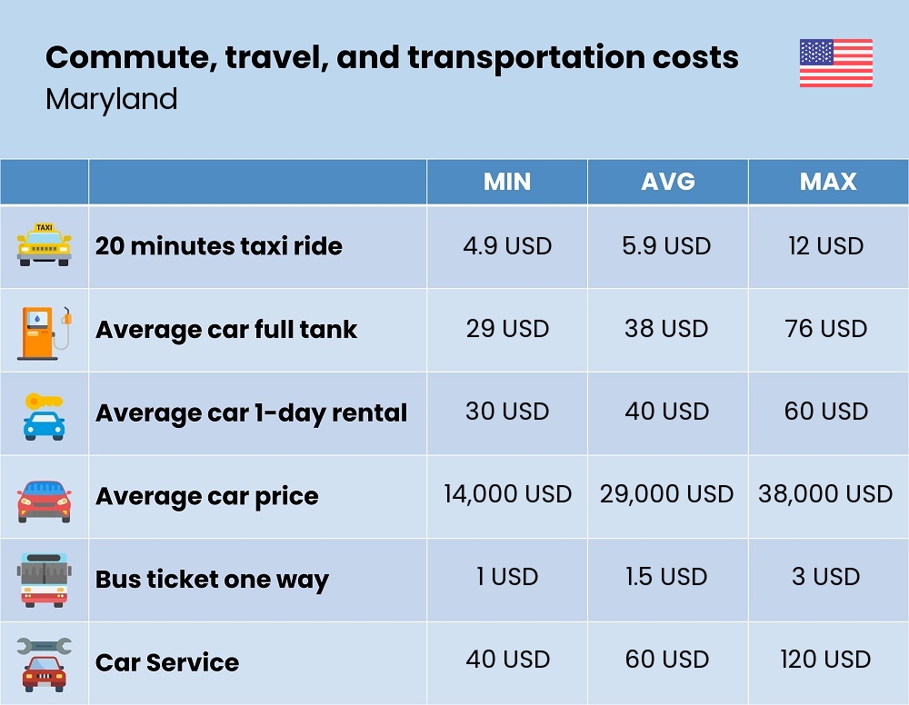 Chart showing the prices and cost of commute, travel, and transportation in Maryland