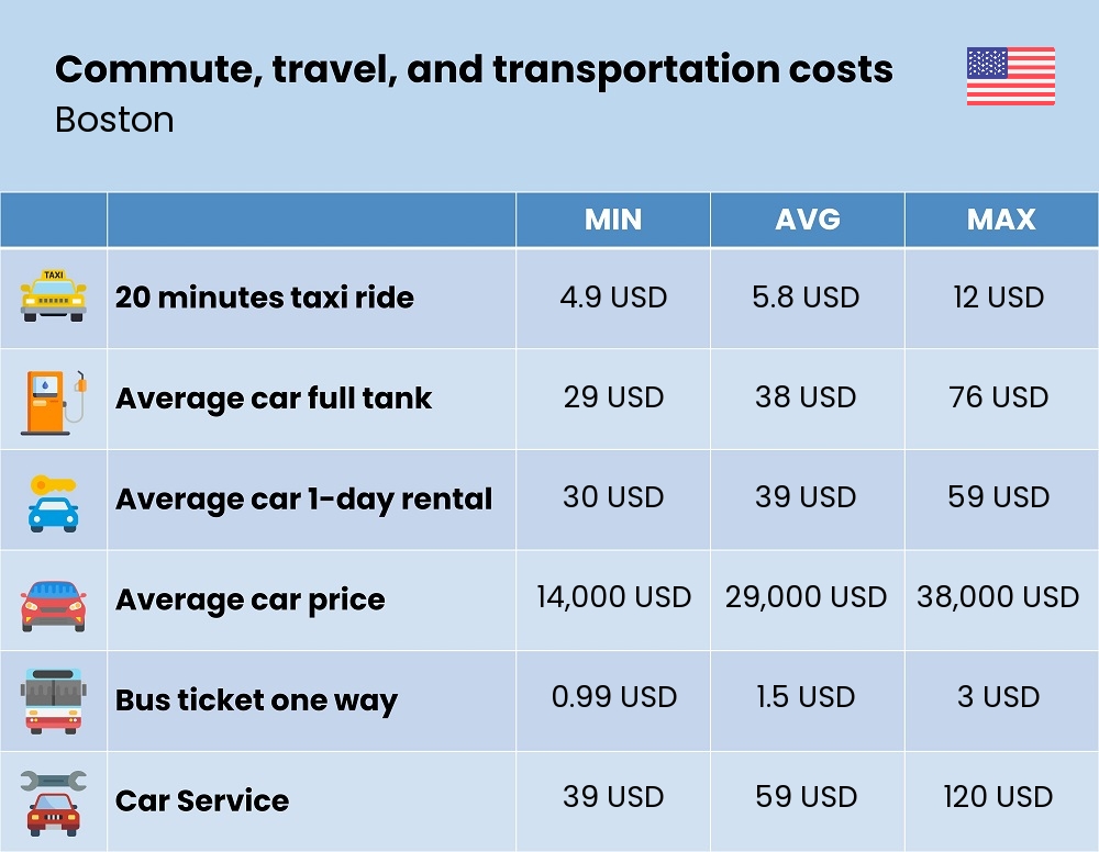 Chart showing the prices and cost of commute, travel, and transportation in Boston