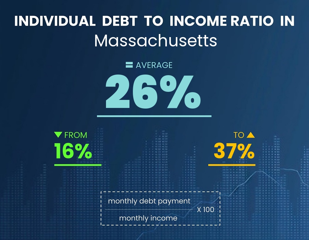 Chart showing debt-to-income ratio in Massachusetts