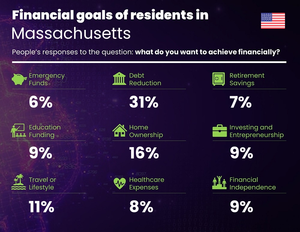 Financial goals and targets of couples living in Massachusetts