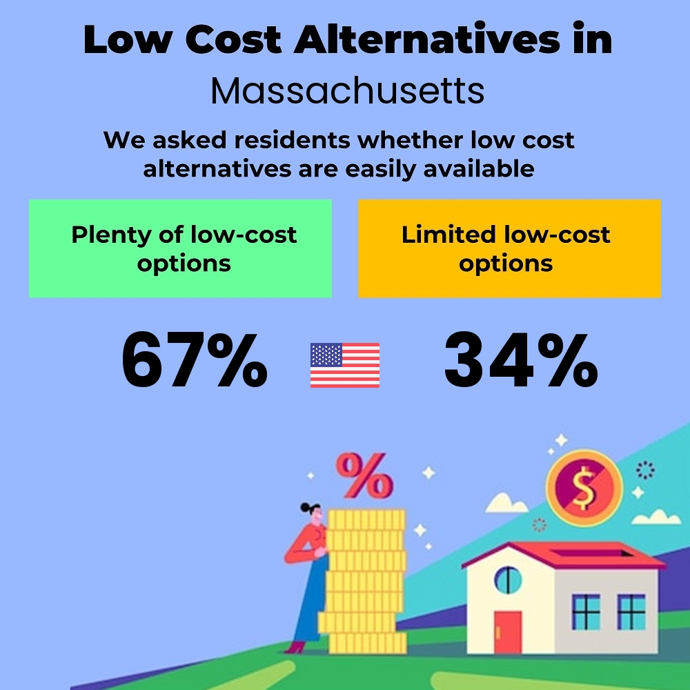 How easily is cost-cutting. Are there plenty of low-cost options in Massachusetts