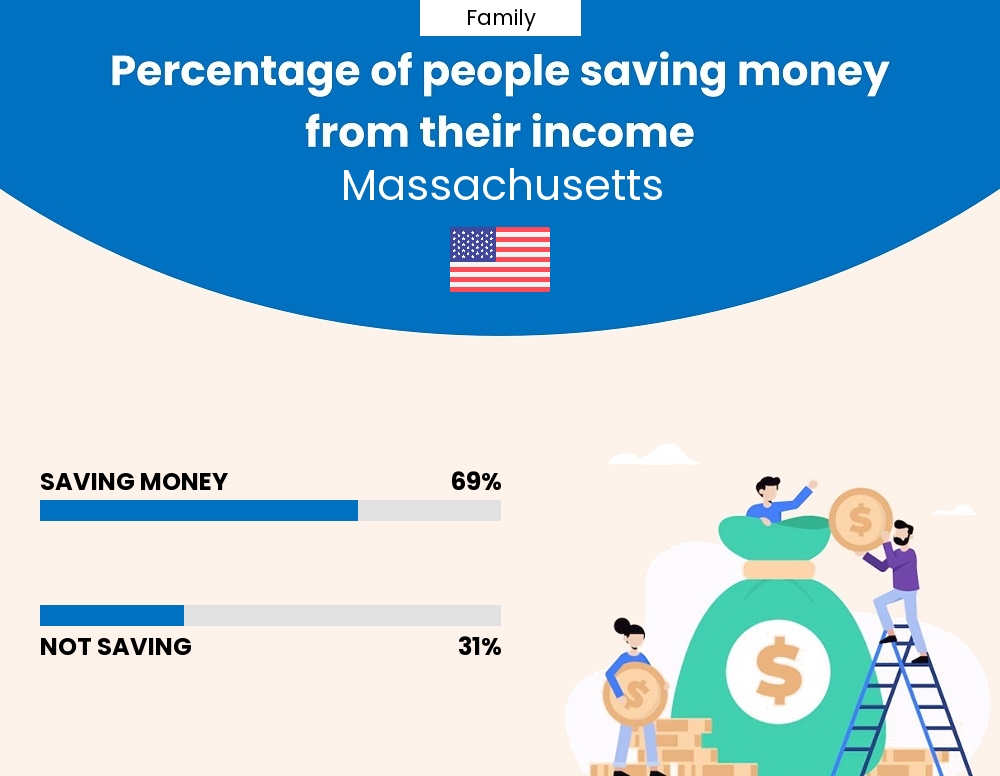 Percentage of families who manage to save money from their income every month in Massachusetts