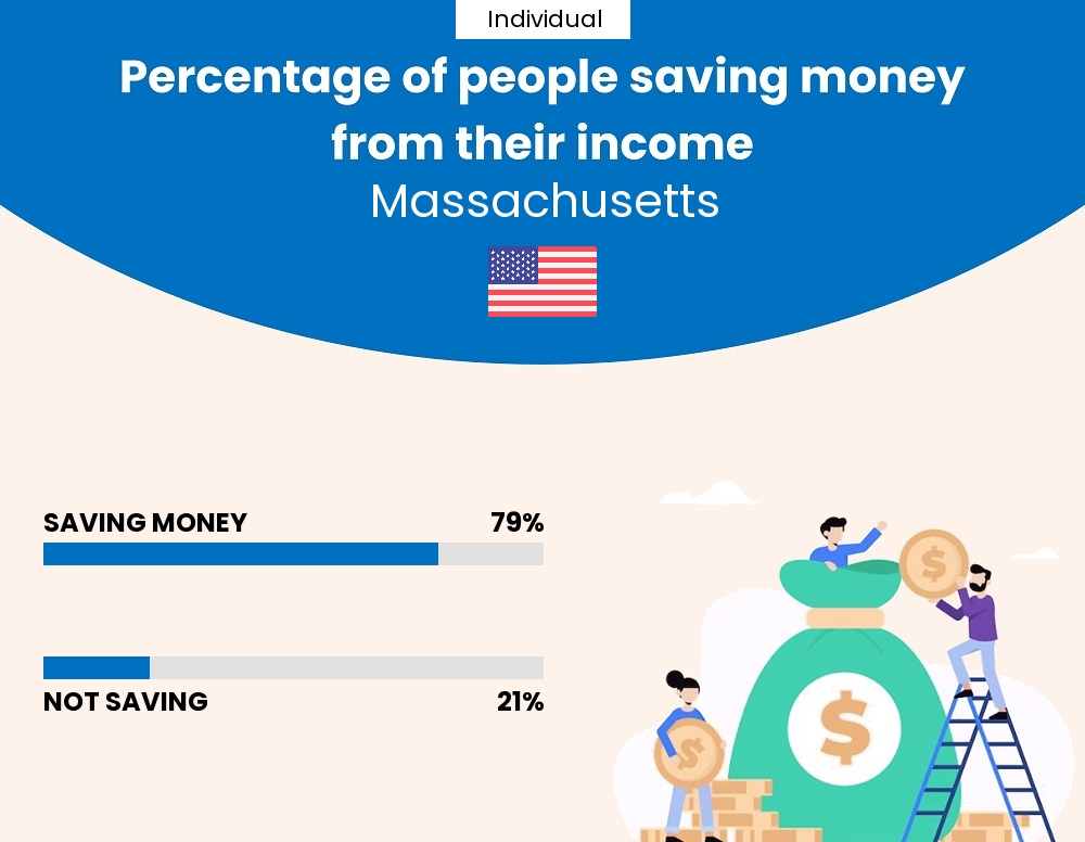 Percentage of individuals who manage to save money from their income every month in Massachusetts