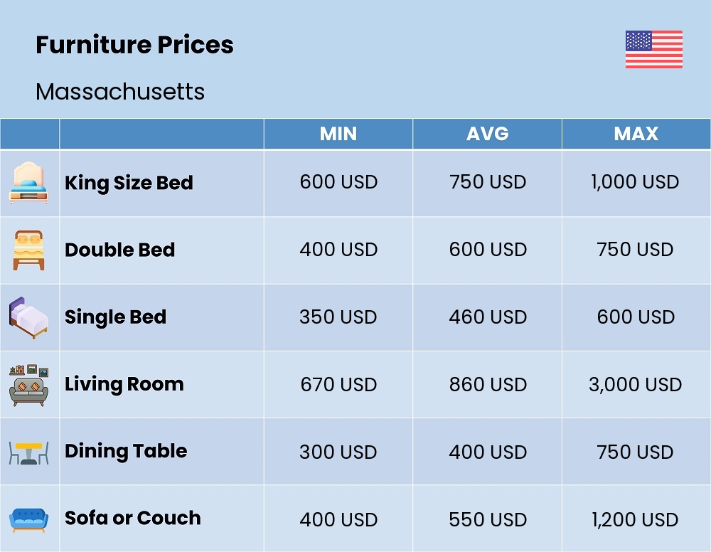 Chart showing the prices and cost of furniture in Massachusetts