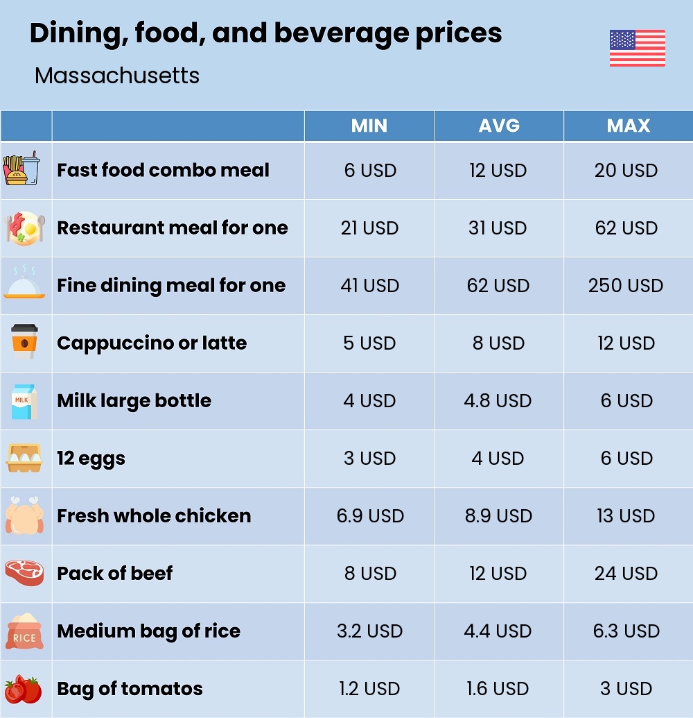 Chart showing the prices and cost of grocery, food, restaurant meals, market, and beverages in Massachusetts