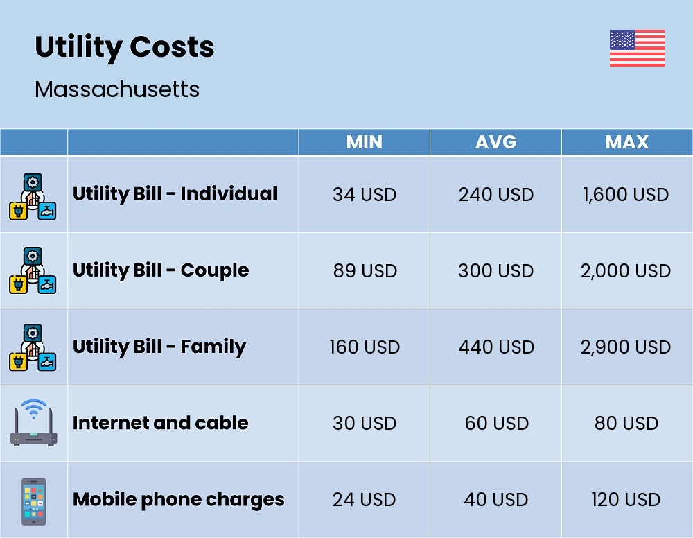 Chart showing the prices and cost of utility, energy, water, and gas for a family in Massachusetts