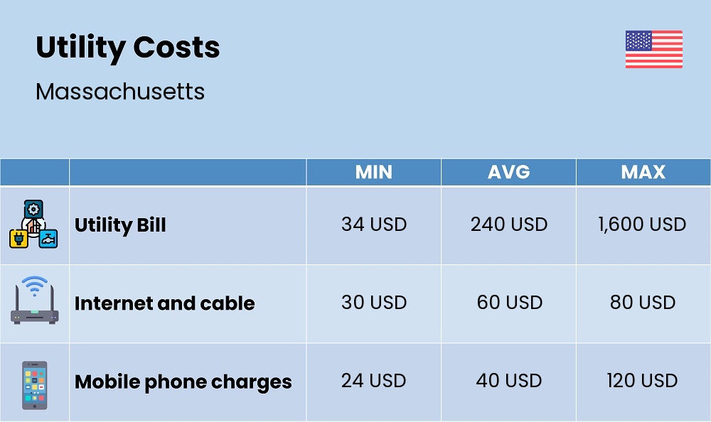 Chart showing the prices and cost of utility, energy, water, and gas for a single person in Massachusetts