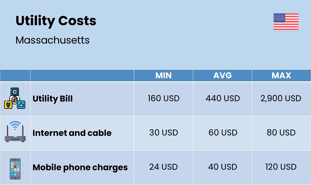 Chart showing the prices and cost of utility, energy, water, and gas in Massachusetts