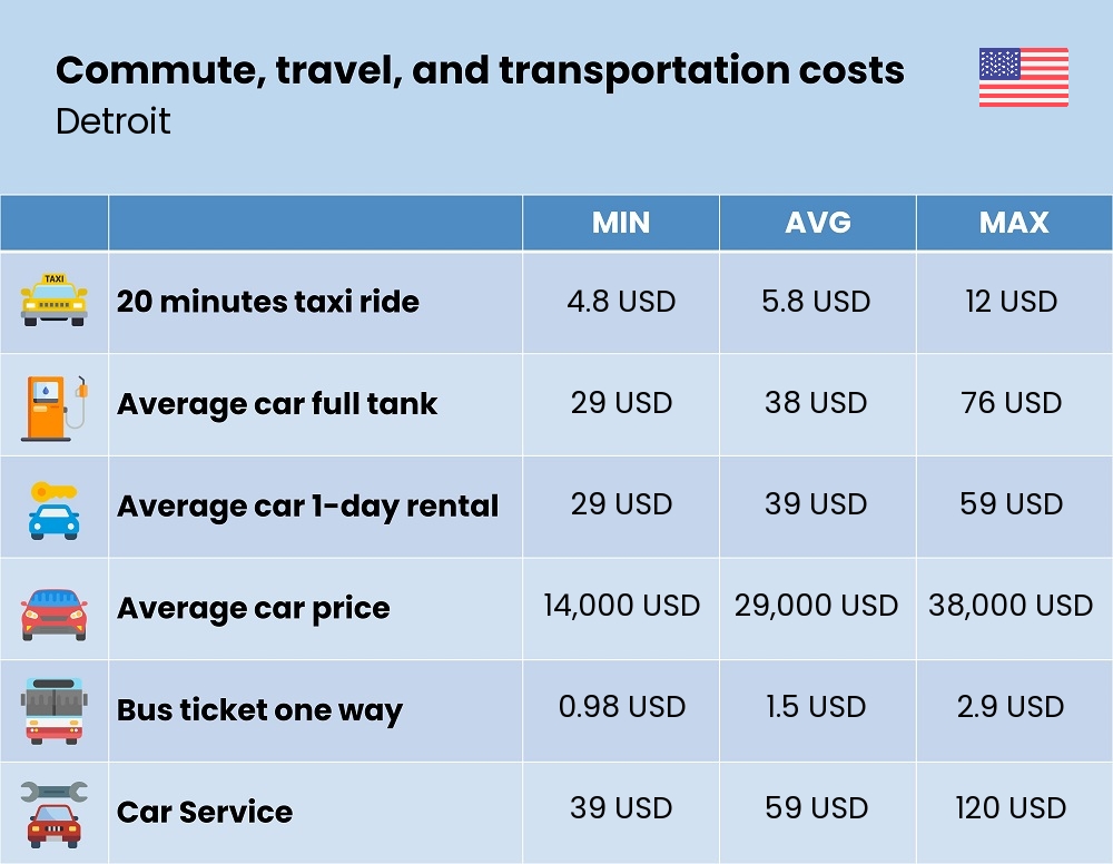 Chart showing the prices and cost of commute, travel, and transportation in Detroit