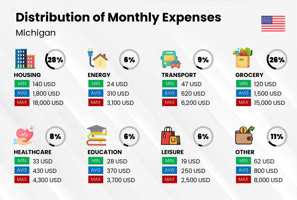 Distribution of monthly cost of living expenses in Michigan