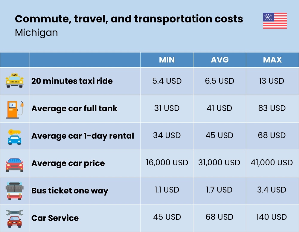 Chart showing the prices and cost of commute, travel, and transportation in Michigan