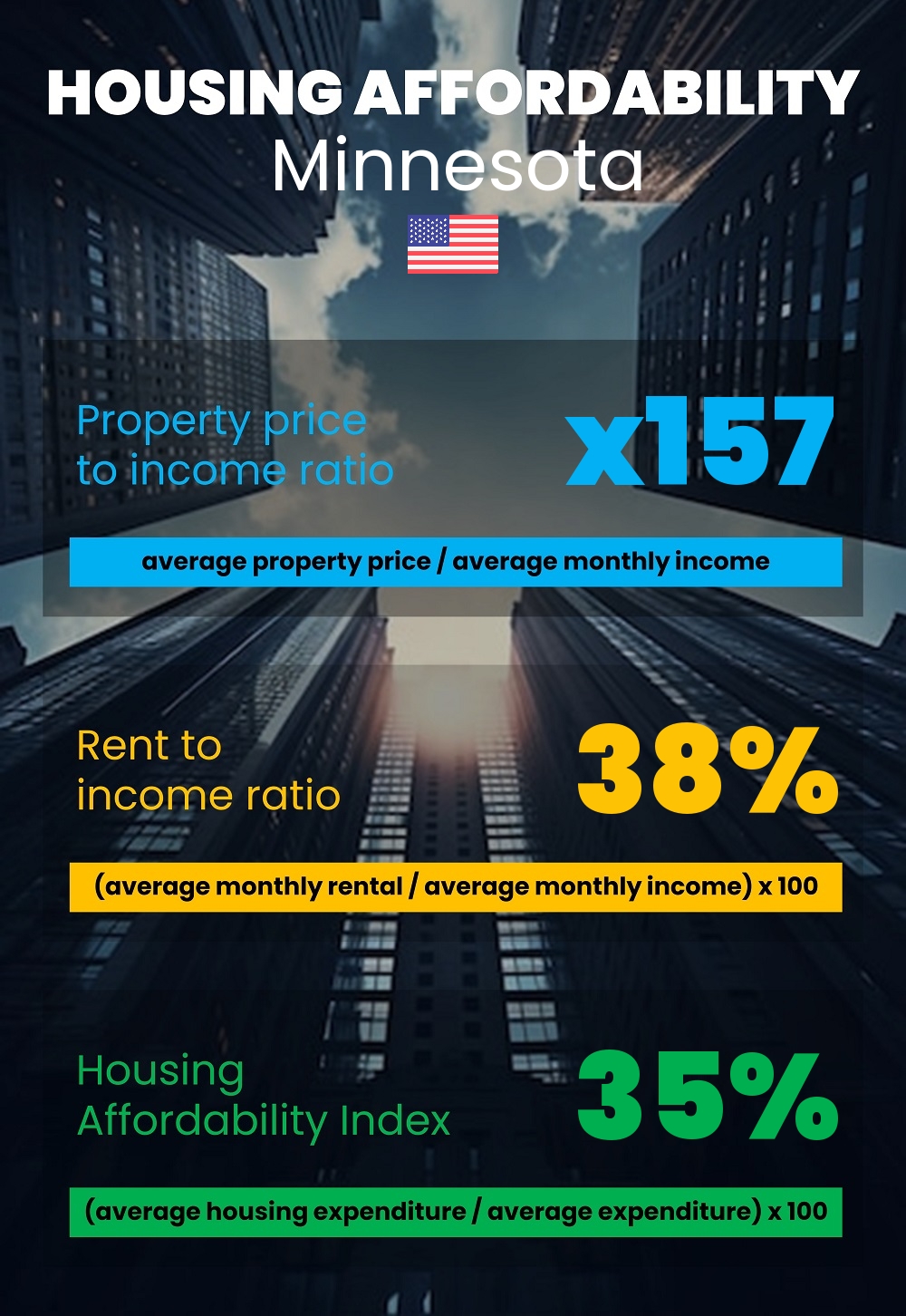 Housing and accommodation affordability, property price to income ratio, rent to income ratio, and housing affordability index chart in Minnesota